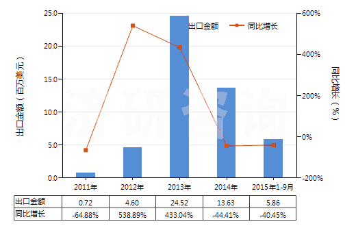2011-2015年9月中國(guó)其他的冶煉鋼鐵產(chǎn)生的粒狀熔渣(包括熔渣砂)(HS26180090)出口總額及增速統(tǒng)計(jì)